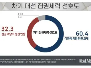 มากกว่า 50% สนับสนุน ``การเปลี่ยนแปลงรัฐบาล'' = แบบสำรวจความคิดเห็นสาธารณะของเกาหลีใต้