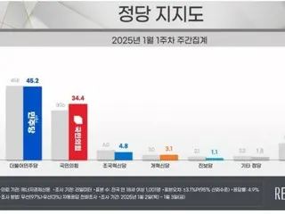 คะแนนนิยมพรรครัฐบาล ``ฟื้นตัว'' สู่ก่อนกฎอัยการศึก...พรรคประชาธิปัตย์ ``ลดลง'' เป็นสัปดาห์ที่สามติดต่อกัน = เกาหลีใต้