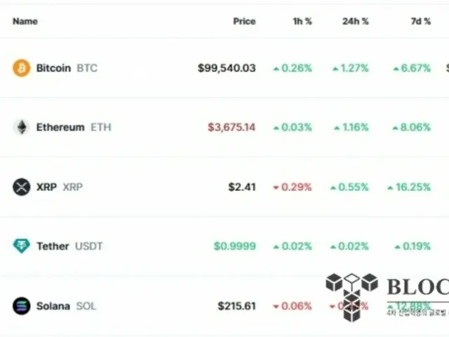 Ripple กลับมาครองอันดับที่ 3 ในมูลค่าหลักทรัพย์ตามราคาตลาด...Bitcoin ทะลุ $99,000 อีกครั้ง