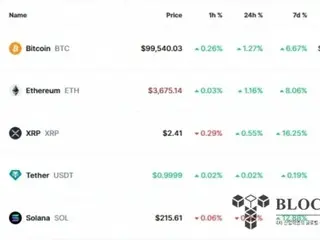 Ripple กลับมาครองอันดับที่ 3 ในมูลค่าหลักทรัพย์ตามราคาตลาด...Bitcoin ทะลุ $99,000 อีกครั้ง