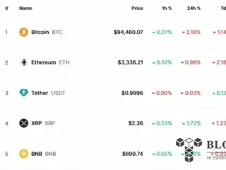 รายงาน FOMC ประจำเดือนธันวาคมออกแล้ว...Bitcoin ตกลงไปที่ระดับ 94,000 ดอลลาร์