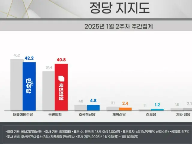 民主党の支持率が4週連続「下落」…与党は4週連続「上昇」で “僅差”に＝韓国