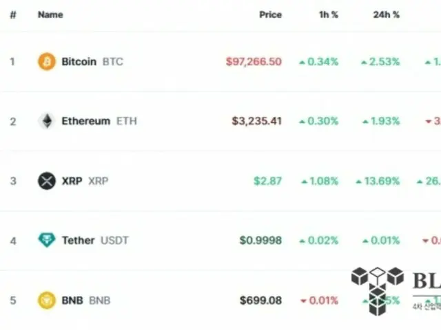 XRP ทะยานขึ้น 13% ในหนึ่งวัน...ฝูงวาฬพุ่งทะยาน ผลกระทบของความคาดหวังสำหรับการจดทะเบียน ETF