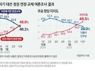 คะแนนนิยมของพรรครัฐบาลอยู่ที่ ``กลับตัว'' ซึ่งเท่ากับพรรคฝ่ายค้าน...แนวโน้มของพรรครัฐบาล ``พุ่งสูงขึ้น'' และพรรคฝ่ายค้าน ``ลดลง'' ยังคงดำเนินต่อไป = เกาหลีใต้