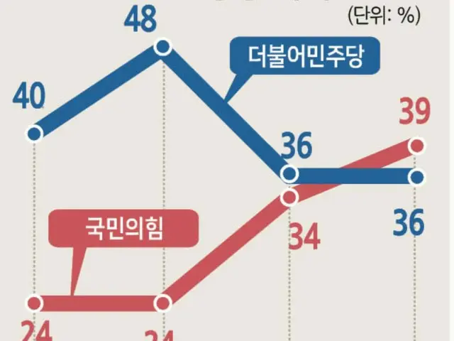 政党支持図（韓国ギャラップ調べ/2024年12月第2週～2025年１月第3週）青が最大野党「共に民主党」、赤が与党「国民の力」