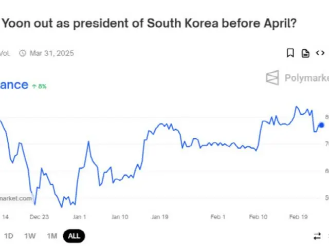 77% เดิมพันว่าประธานาธิบดียูนจะถูกฟ้องก่อนเดือนเมษายน