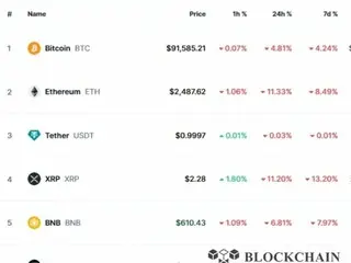 ตลาดสกุลเงินดิจิทัลอยู่ในแนวโน้มขาลง: Ripple 11%, Solana 16%, Dodge 14%