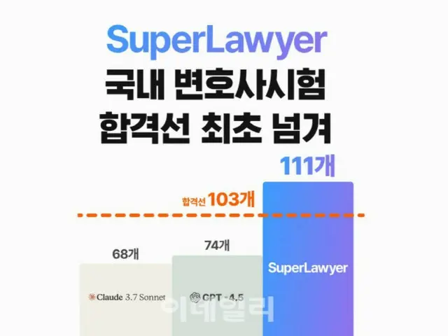 AI ผ่านการสอบเนติบัณฑิต บริษัทเทคโนโลยีด้านกฎหมายมีคำตอบที่ถูกต้องถึง 70% = เกาหลี