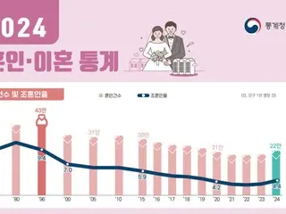 จำนวนการแต่งงานในเกาหลีใต้ปีที่แล้ว “เพิ่มขึ้น” 14.8%... ทำลายสถิติใหม่