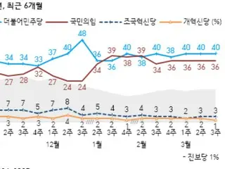 อัตราการสนับสนุนพรรคฝ่ายค้านหลักเกินพรรครัฐบาล... 58% สนับสนุนการถอดถอนประธานาธิบดี = เกาหลีใต้