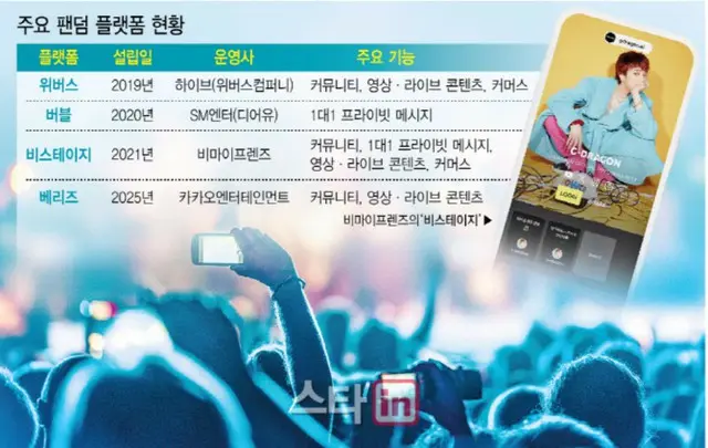 K-POPファンなら必須...規模の大きくなる”ファンダムプラットフォーム”競争