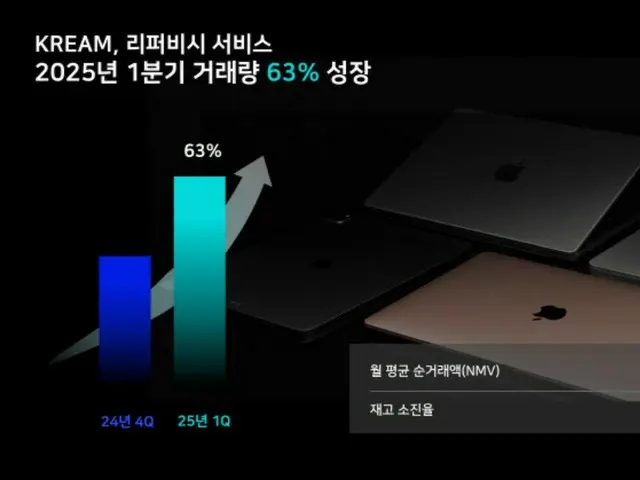 KREAM เปลี่ยนการขาดทุนทุนเป็นการขยายธุรกิจ ก้าวขึ้นเป็นผู้นำด้านการปรับปรุงใหม่ (เกาหลี)