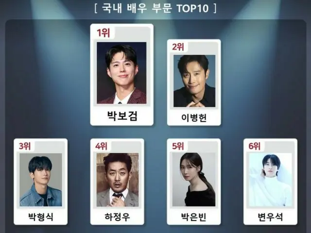 พัคโบกอมคว้าอันดับ 1 ในดัชนีนักแสดง K-Brand... พัคฮยองซิก, บยอนอูซอก, ยุกซองแจ (BTOB) และคนอื่นๆ อยู่ในอันดับที่ 10