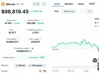 Bitcoin ตั้งเป้าทะลุ 100,000 ดอลลาร์จากความหวังการเจรจาการค้าระหว่างสหรัฐฯ และจีน