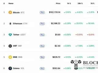 Bitcoin ทะลุ 100,000 ดอลลาร์ในสามเดือน... สะท้อนการเปลี่ยนแปลงเชิงบวกในสภาพแวดล้อมด้านกฎระเบียบของสหรัฐฯ