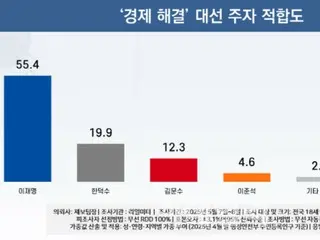 ใครจะเป็นผู้นำในการ “แก้ปัญหาเศรษฐกิจ”? ลี แจมยอง 55.4%, ฮันด็อกซู 19.9%