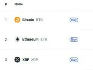 Coinbase เข้าสู่ S&P 500 - CPI ร่วงลงสู่ระดับต่ำสุดในรอบ 4 ปี... สกุลเงินดิจิทัลพุ่งสูงขึ้น