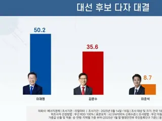 คะแนนนิยมของอีแจมยองในโพลผู้สมัครชิงตำแหน่งประธานาธิบดีเกาหลีใต้อยู่ที่ "50%"