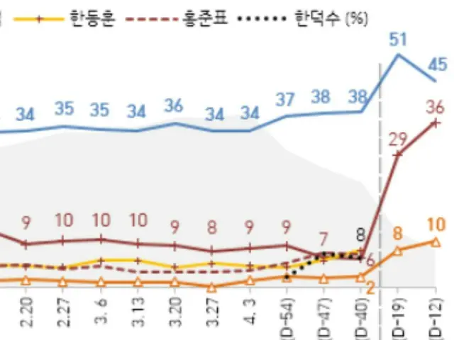 ผู้สมัครนำอย่างอีแจมยอง “ร่วง”...คิมมุนซูและอีจุนซอก “ผงาด” = การเลือกตั้งประธานาธิบดีเกาหลีใต้