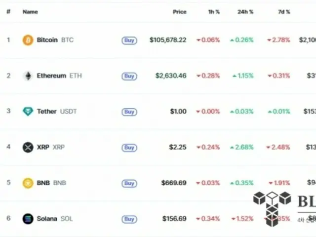 การที่ครอบครัวทรัมป์ทุ่มสุดตัวกับ Bitcoin ทำให้สกุลเงินดิจิทัล “เงียบ”...ราคา $105,000 “คงที่”