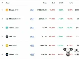 การที่ครอบครัวทรัมป์ทุ่มสุดตัวกับ Bitcoin ทำให้สกุลเงินดิจิทัล “เงียบ”...ราคา $105,000 “คงที่”