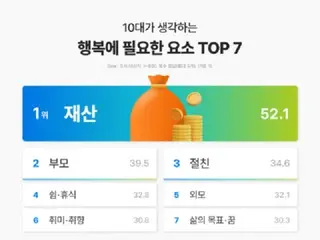 แหล่งที่มาของความสุขอันดับหนึ่งของวัยรุ่นคืออะไร? ไม่ใช่ครอบครัวหรือเพื่อนฝูง... แต่ที่แน่ๆ คือแหล่งที่มาอันดับหนึ่ง = เกาหลี