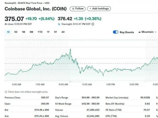 Coinbase พุ่งขึ้นมากกว่า 5% อีกครั้ง ทำสถิติสูงสุดตลอดกาลใหม่