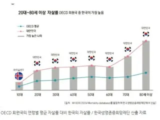 เงาสังคมสูงวัย: อัตราการฆ่าตัวตายในผู้สูงอายุเป็นอันดับ 1 ในเกาหลีใต้... "ขจัดความเหงา"