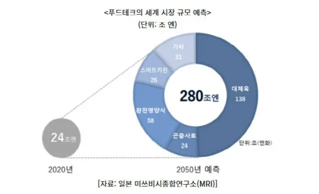 フードテックの世界市場規模の予測グラフ(写真＝大韓貿易投資振興公社）