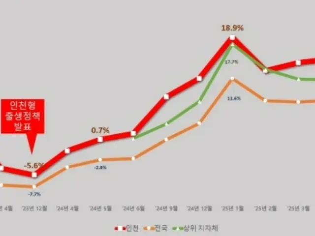 เมืองอินชอนยังคงรักษาตำแหน่งอันดับ 1 ของประเทศในด้านอัตราการเกิดที่เพิ่มขึ้น (เกาหลีใต้)