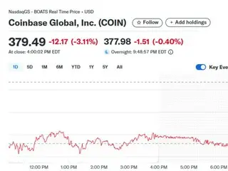 Coinbase ร่วงลง 3% หลังเรตติ้งการลงทุนถูกปรับลดก่อนประกาศผลประกอบการ