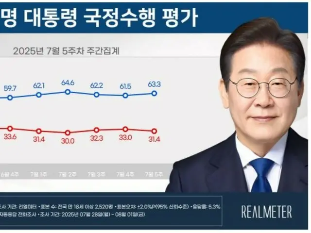 李在明大統領の支持率が小幅に「上昇」…与野党もさらに「差が開く」＝韓国