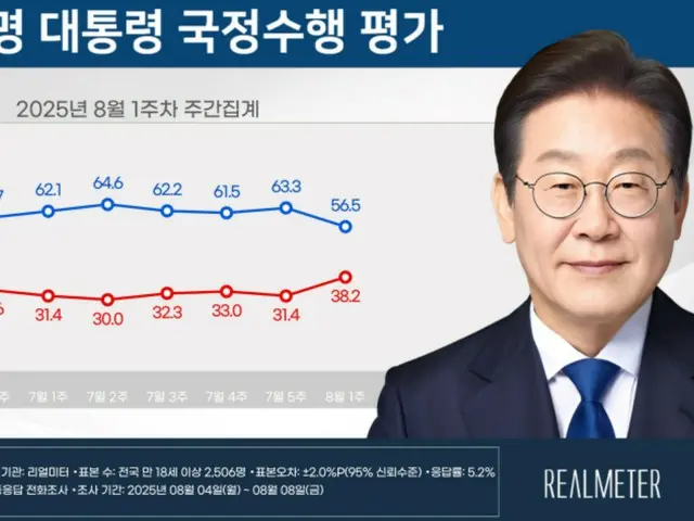 李在明大統領の支持率が就任以降の「最低値」=韓国