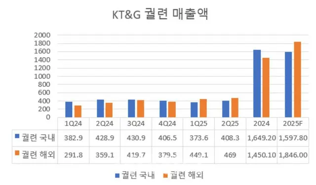 2倍高い価格なのに…海外で飛ぶように売れる韓国の「これ」