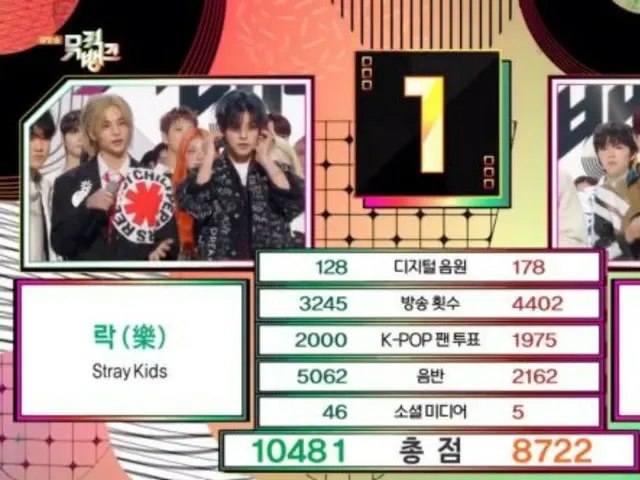 “LALALALA” โดย “Stray Kids” ขึ้นอันดับหนึ่งใน “Music Bank”… “ขอบคุณสำหรับรางวัลที่มีความหมายนี้ในวันที่หิมะตกครั้งแรก”