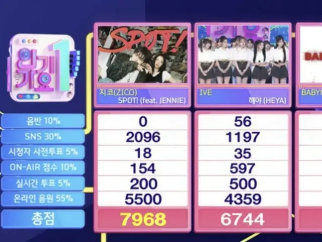 ZICO (Block B) & Jennie (BLACKPINK) ติดอันดับ 1 ในรายการ “SBSINKIGAYO” เป็นเวลา 2 สัปดาห์ติดต่อกันโดยไม่ปรากฏใน “SPOT!”