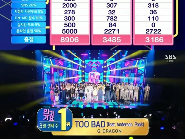 G-DRAGON (BIGBANG) และ "TOO BAD" ขึ้นอันดับ 1 ในชาร์ต "SBS Inkigayo"... คว้าชัยชนะในรายการเพลง 8 รายการ